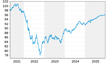 Chart B.A.T. Capital Corp. DL-Notes 2020(20/28) - 5 Jahre