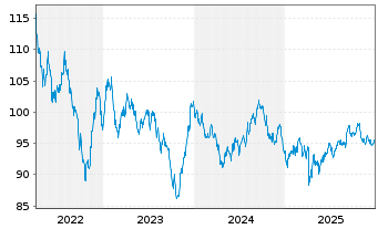 Chart BHP Billiton Fin. (USA) Ltd. DL-Notes 2013(13/43) - 5 Jahre