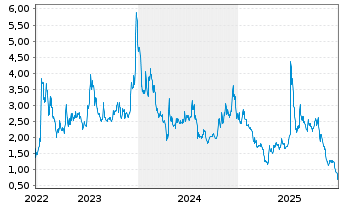 Chart SOLAI Ltd.ADRs - 5 Jahre