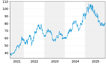 Chart BJS WHSL Club Hldgs Inc. - 5 Jahre