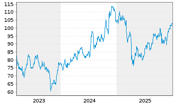 Chart BOK Financial Corp. - 5 Jahre