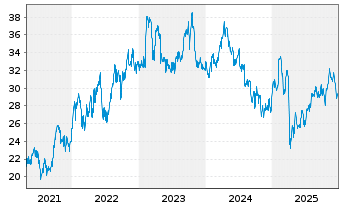 Chart BP PLC ADRs - 5 Jahre