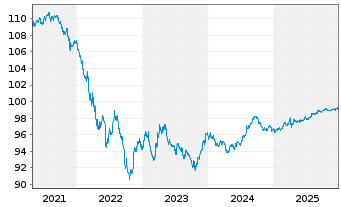 Chart BP Capital Markets PLC DL-Notes 2017(17/27) - 5 Jahre