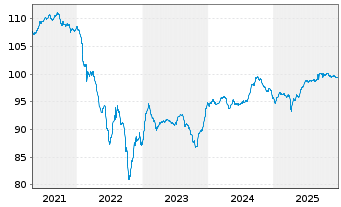 Chart BP Capital Markets PLC DL-FLR Notes 2020(30/Und.) - 5 Jahre