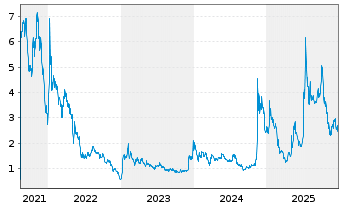 Chart BTCS Inc. - 5 Jahre