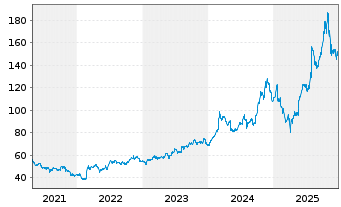 Chart BWX Technologies Inc. - 5 Jahre