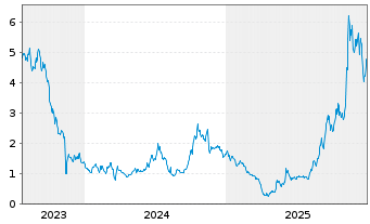 Chart Babcock & Wilcox Enterpr. Inc. - 5 Jahre