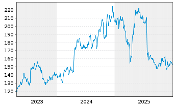 Chart Badger Meter Inc. - 5 Jahre