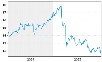 Chart Bain Capital Specialty Finance - 5 Jahre