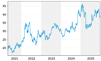 Chart Baker Hughes Co. Cl. A - 5 Jahre