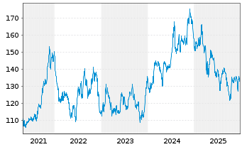 Chart Balchem Corp. - 5 Jahre