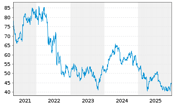 Chart Ball Corp. - 5 Jahre