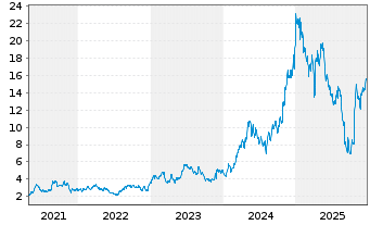 Chart Banco BBVA Argentina S.A. ADRs - 5 Jahre