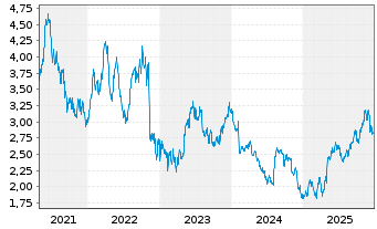 Chart Banco Bradesco S.A BBD ADRs - 5 Jahre