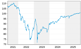 Chart Banco Bilbao Vizcaya Argent. Nts.2017(27/Und.) - 5 Jahre
