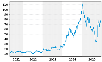 Chart Banco Macro S.A. Sp. ADRs - 5 Jahre
