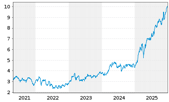 Chart Banco Santander S.A. ADRs - 5 Jahre