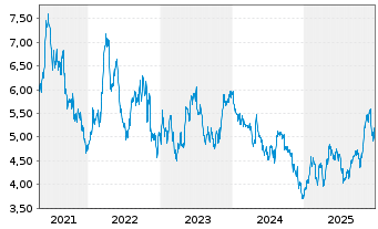 Chart Banco Santander (Brasil) S.A. - 5 Jahre