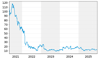 Chart Bandwidth Inc. - 5 Jahre