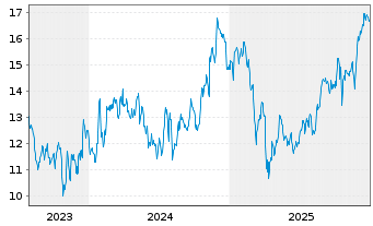 Chart Banc of California Inc. - 5 Jahre