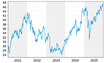Chart Bank of America Corp. - 5 Years
