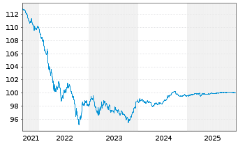 Chart Bank of America Corp. DL-Med.Term Notes 2016(26) - 5 Jahre