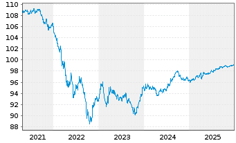 Chart Bank of America Corp. DL-Notes 2016(16/27) - 5 Jahre