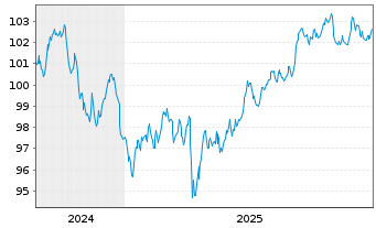 Chart Bank of America Corp. DL-FLR Notes 2024(24/35) - 5 Jahre