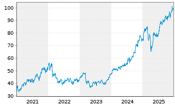 Chart Bank of New York Mellon Corp. - 5 Jahre