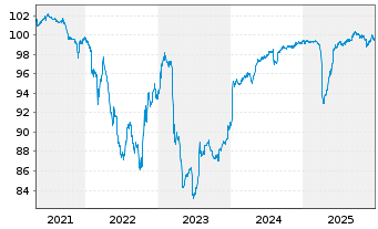 Chart Bank of Nova Scotia, The Cap.Nts.2017(22/Und.) - 5 Jahre