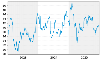 Chart Bank OZK - 5 Jahre