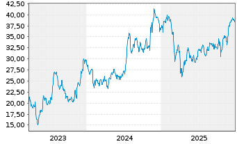 Chart BANKUNITED Inc. - 5 Jahre
