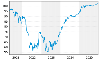 Chart Banque Centrale de Tunisie DL-Notes 1997(27) - 5 Jahre
