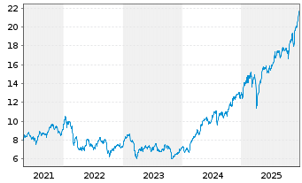 Chart Barclays PLC ADRs - 5 Jahre