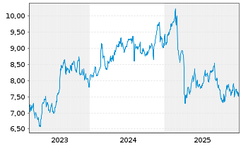 Chart Barings BDC Inc. - 5 Jahre