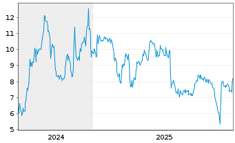 Chart Barnes & Noble Education Inc. - 5 Jahre