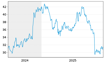 Chart Barrett Business Services Inc. - 5 Jahre