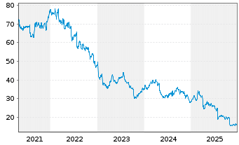 Chart Baxter International Inc. - 5 Jahre