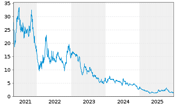 Chart Beam Global Inc. - 5 Jahre
