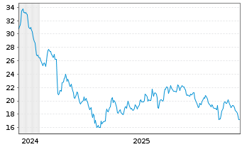 Chart Beazer Homes USA Inc. - 5 Jahre
