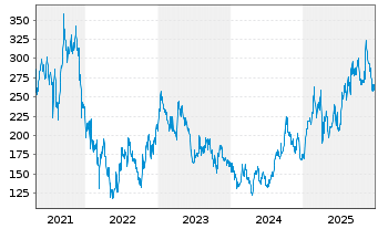 Chart Beone Medicines Ltd. Sp.ADRs - 5 Jahre