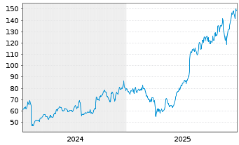 Chart Bel Fuse Inc. - CL-B - 5 Jahre