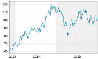 Chart Belden Inc. - 5 Jahre