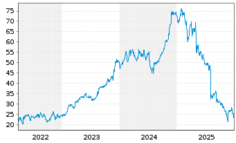Chart BellRing Brands Inc. - 5 Jahre