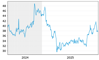Chart Benchmark Electronics Inc. - 5 Jahre