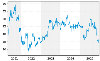 Chart Bentley Systems Inc. Reg. Shares Cl. B - 5 Jahre