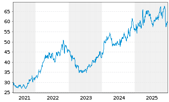 Chart Berkley, W.R. Corp. - 5 Jahre