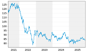Chart Berkshire Hathaway Fin. Corp. DL-Notes 2018(18/48) - 5 Jahre