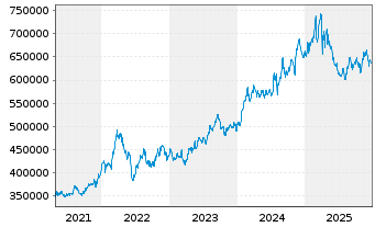 Chart Berkshire Hathaway Inc. Cl A - 5 Jahre