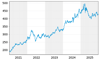 Chart Berkshire Hathaway Inc. - 5 Jahre